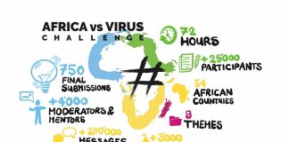 African Development Bank unveils Top 20 AfricavsVirus Challenge winners in virtual event