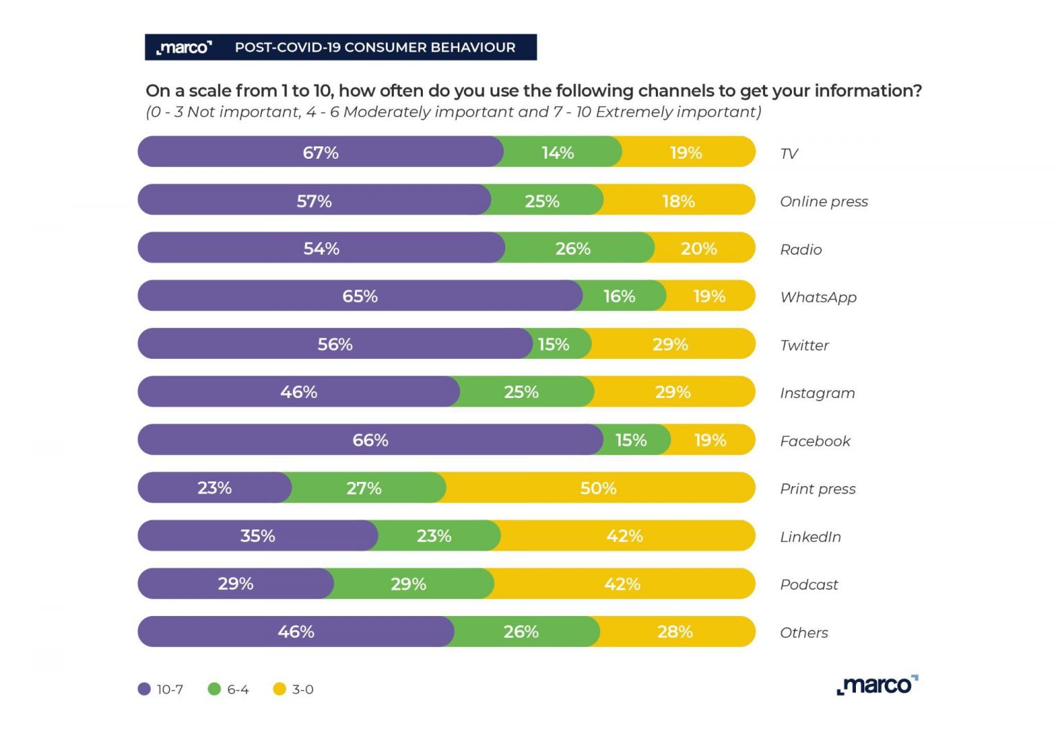 Consumer Perceptions and Behaviours Towards Brands Decisively Shifted ...