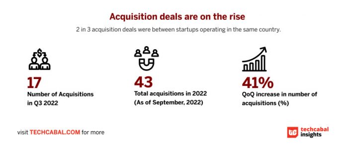 African startups are weathering the funding storm with acquisitions
