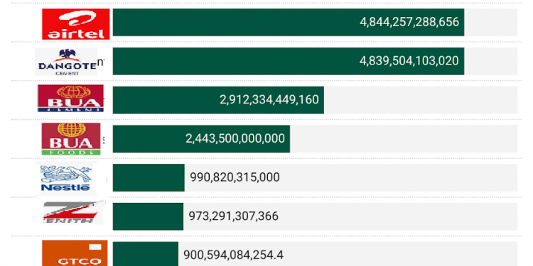 Airtel, MTNN, and Dangote Cement top Nigeria’s most capitalized stocks, NGX Stocks Review 2023