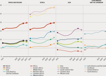 West Africa Faces Impending Spike in Staple Food Prices: FAO Report Warns