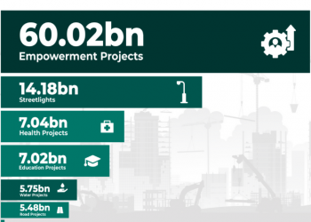 BudgIT Unveils N732.5 Billion Allocation for Empowerment Projects in 2024 Budget