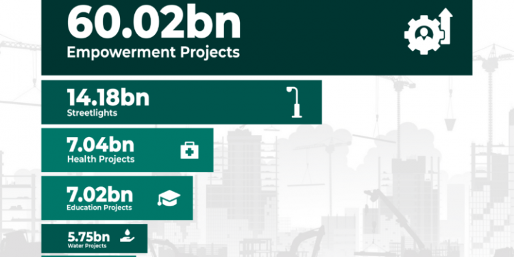 BudgIT Unveils N732.5 Billion Allocation for Empowerment Projects in 2024 Budget