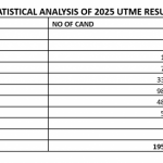 JAMB 2025 Results To Be Out This Week as Over Half of UTME Candidates Scored Between 160–199