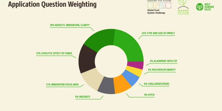 Innovators developing sustainable food systems under the Seeding the Future Global Food System Challenge 2025