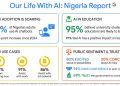 Nigerians Outpace Global Average in AI Use, Google–Ipsos Report Shows