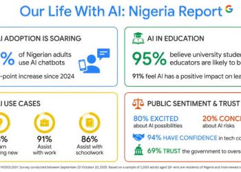 Nigerians Outpace Global Average in AI Use, Google–Ipsos Report Shows